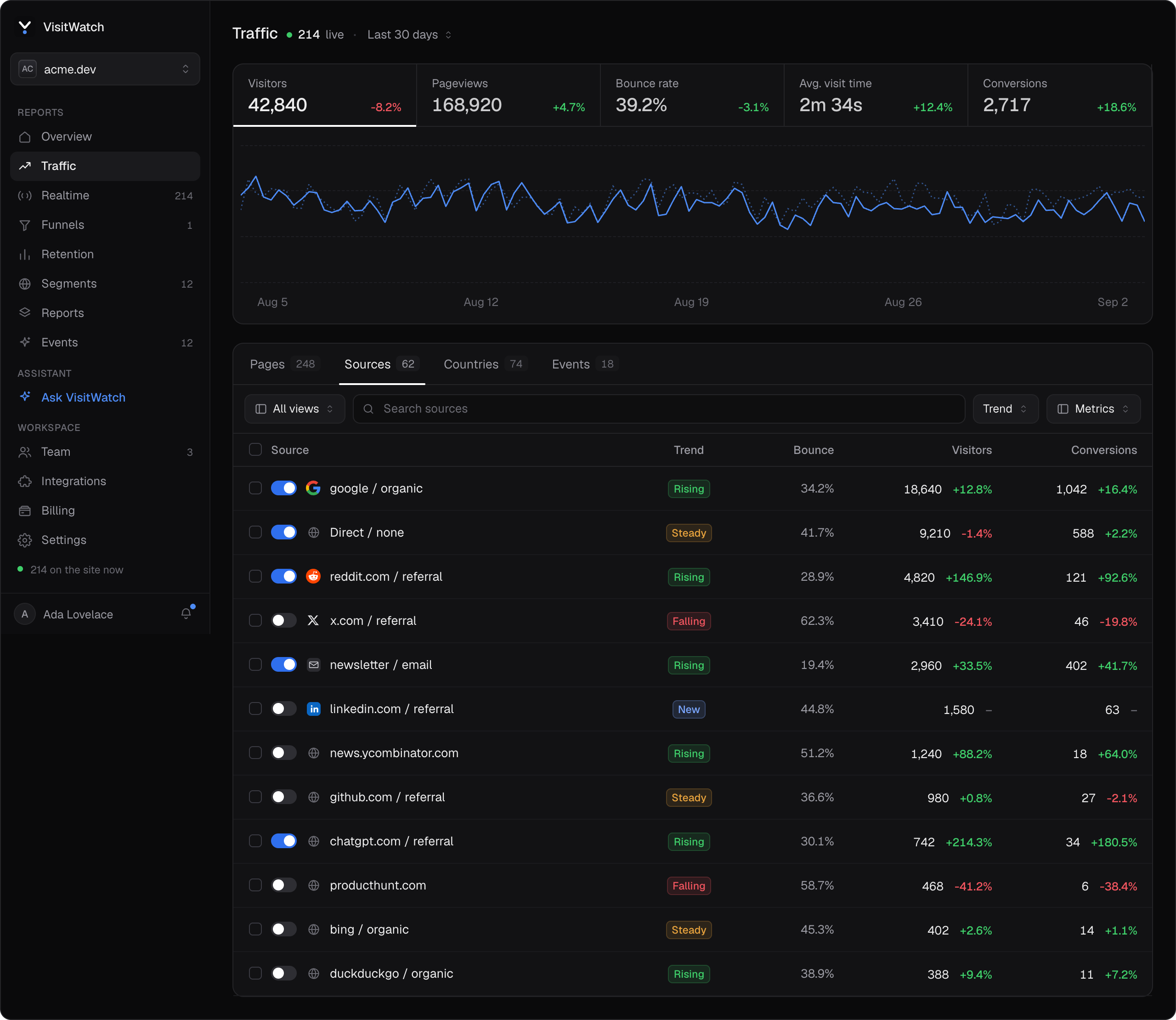The VisitWatch traffic report for the last 30 days, showing visitors, pageviews, bounce rate, average visit time and conversions above a trend chart, with a sortable table of the top pages below it.