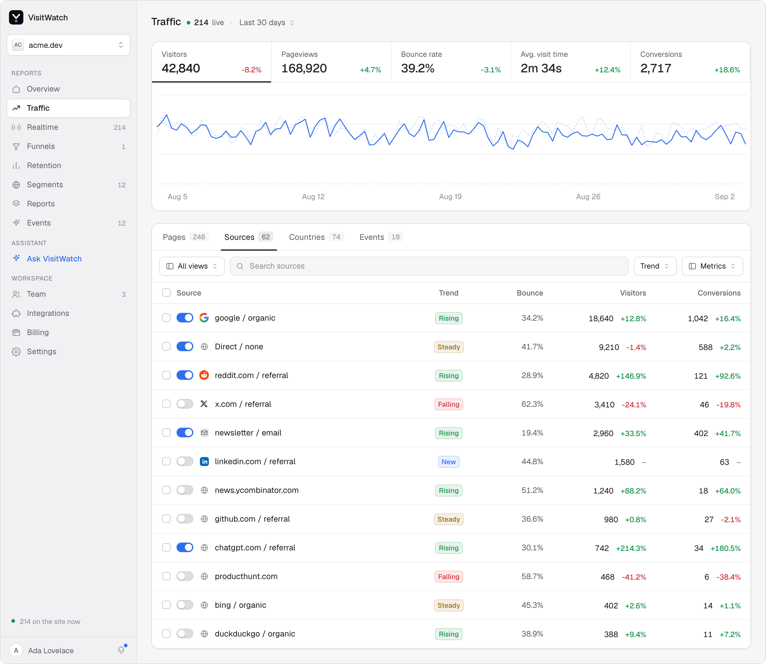 The VisitWatch traffic report for the last 30 days, showing visitors, pageviews, bounce rate, average visit time and conversions above a trend chart, with a sortable table of the top pages below it.